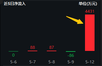铁牛配资 中美声明引爆市场情绪！资金跑步进场埋伏，电子ETF（515260）单日吸金4431万元！