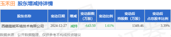 速盈配资 6月26日玉禾田发生1笔大宗交易 成交金额3833.26万元