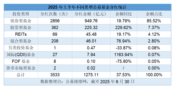 张吧策路 狂撒“红包”！公募基金上半年分红逾1275亿
